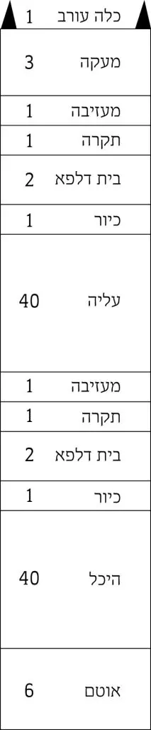 גובה ההיכל