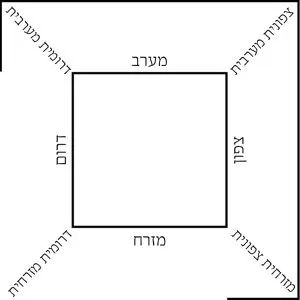שרטוט "היסוד" של הרמב"ם